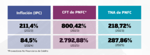Tasas de Interés del mercado no cambiario en Argentina